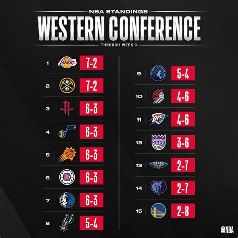 west nba team standing 2023